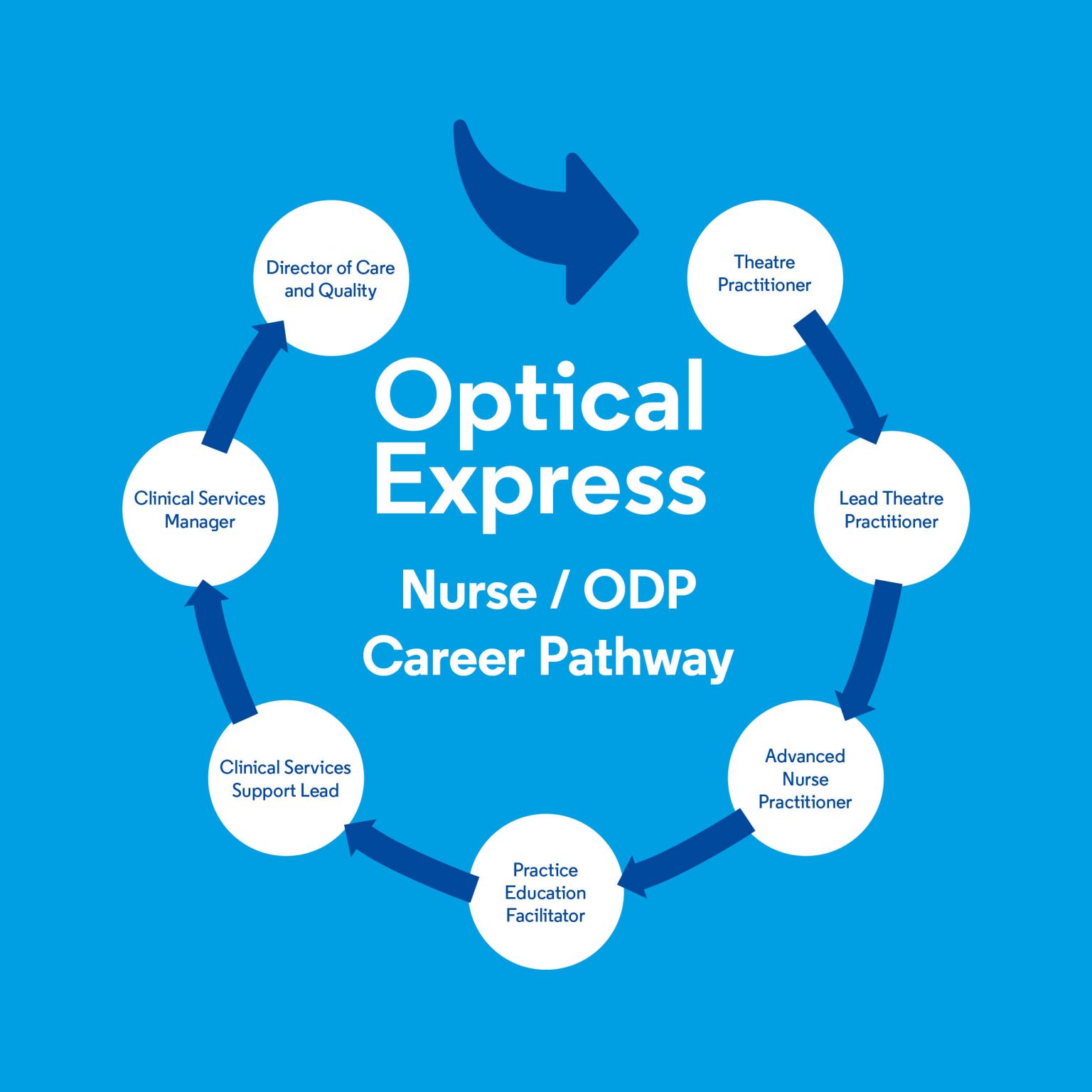 Optical Express Surgery Our Teams Optical Express Careers